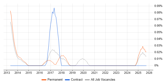 FFmpeg job vacancy trend in Manchester