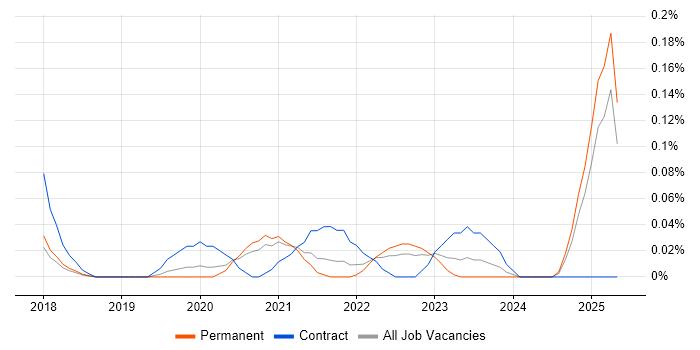 Job vacancy trend for FHIR in Manchester Job vacancy trend for FHIR in Manchester