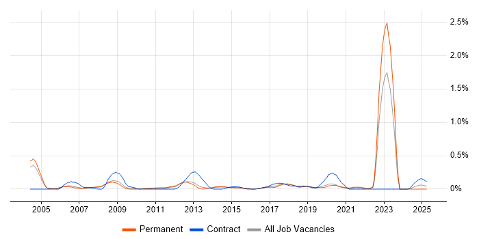 Job vacancy trend for Fibre Optics in Manchester Job vacancy trend for Fibre Optics in Manchester