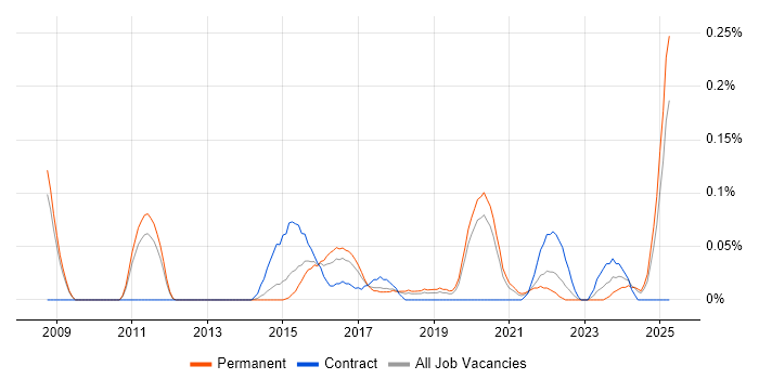 Job vacancy trend for Fiddler in Manchester