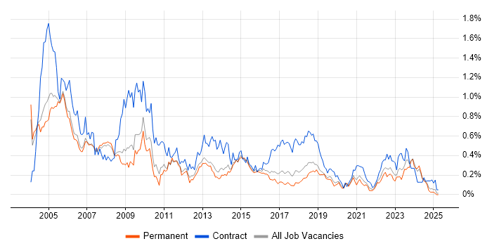 Job vacancy trend for Field Engineer in Manchester Job vacancy trend for Field Engineer in Manchester