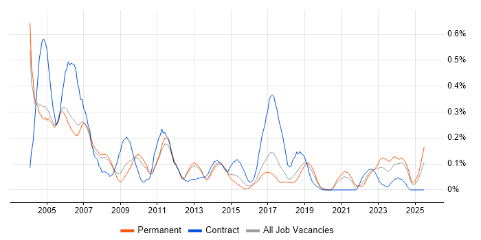 Job vacancy trend for Field Service Engineer in Manchester
