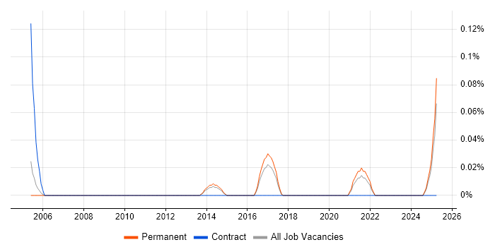 Job vacancy trend for Field Service Technician in Manchester
