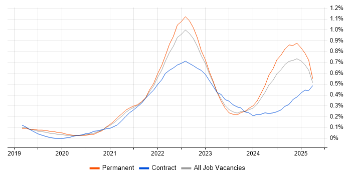 Job vacancy trend for Figma in Manchester Job vacancy trend for Figma in Manchester