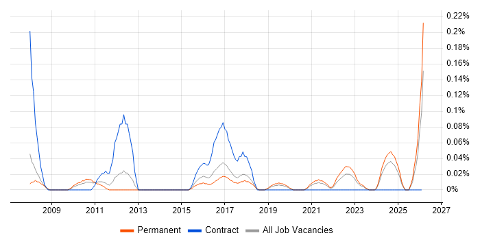 FileMaker job vacancy trend in Manchester