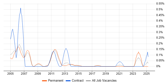 Job vacancy trend for FileNet in Manchester Job vacancy trend for FileNet in Manchester