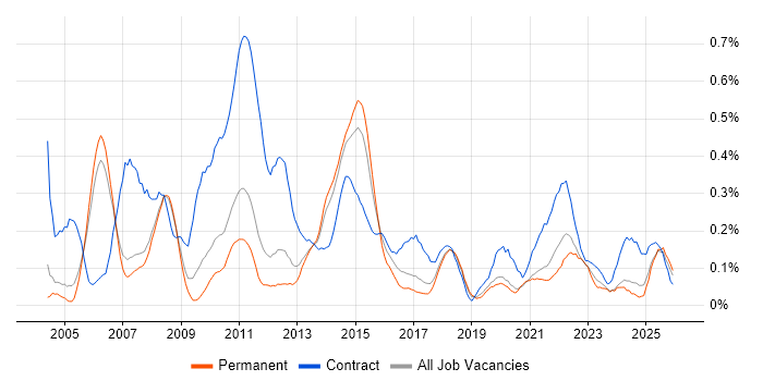 Finance Business Analyst job vacancy trend in Manchester