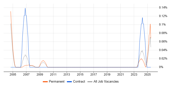 Job vacancy trend for Finance Modeller in Manchester