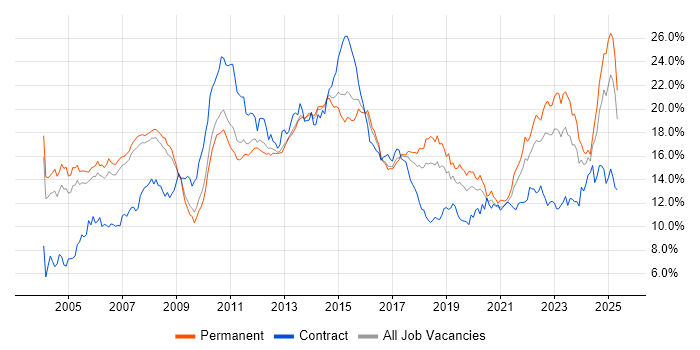 Job vacancy trend for Finance in Manchester