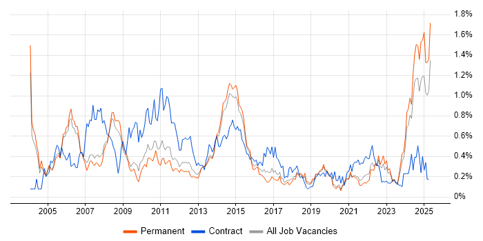 Job vacancy trend for Financial Analyst in Manchester