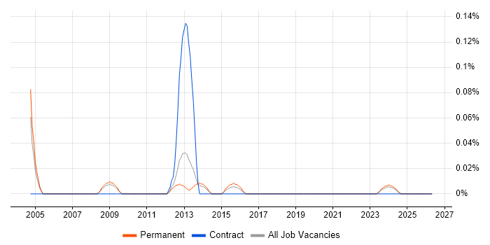 Finite Element Analysis job vacancy trend in Manchester