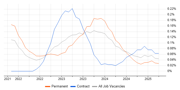 Job vacancy trend for FinOps in Manchester