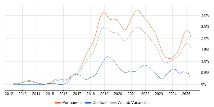 Job vacancy trend for Fintech in Manchester Job vacancy trend for Fintech in Manchester