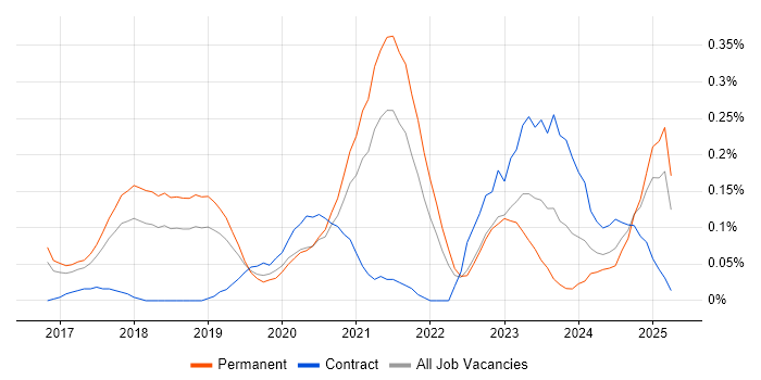 Job vacancy trend for Firebase in Manchester Job vacancy trend for Firebase in Manchester