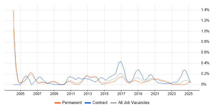 Job vacancy trend for Firewall Engineer in Manchester Job vacancy trend for Firewall Engineer in Manchester