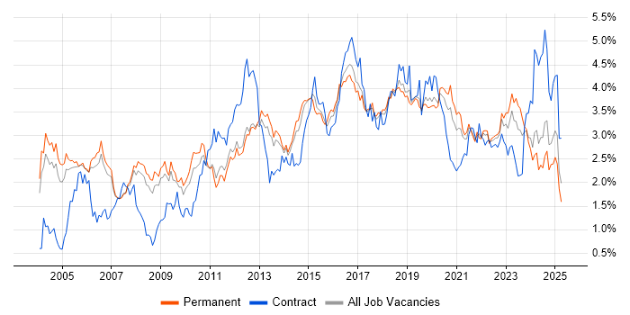 Job vacancy trend for Firewall in Manchester