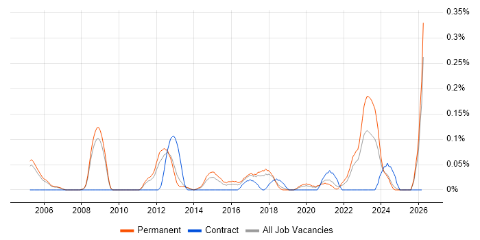 Firmware Engineer job vacancy trend in Manchester