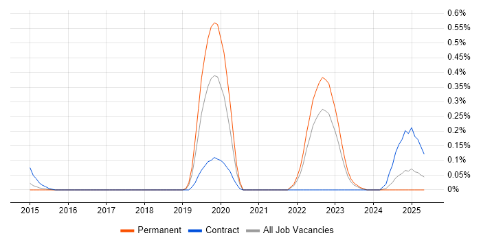 Job vacancy trend for FIS in Manchester Job vacancy trend for FIS in Manchester