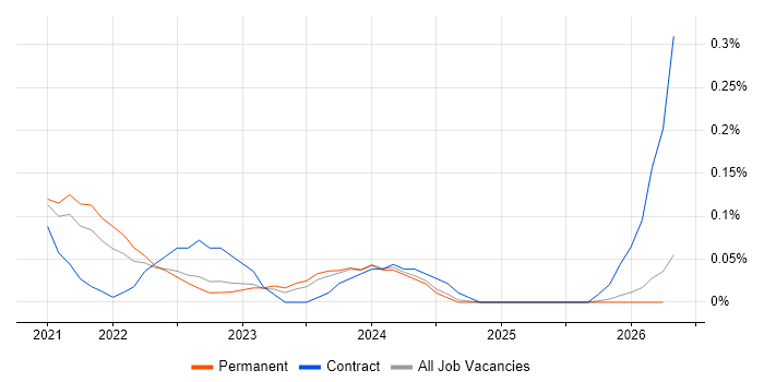 Fivetran job vacancy trend in Manchester