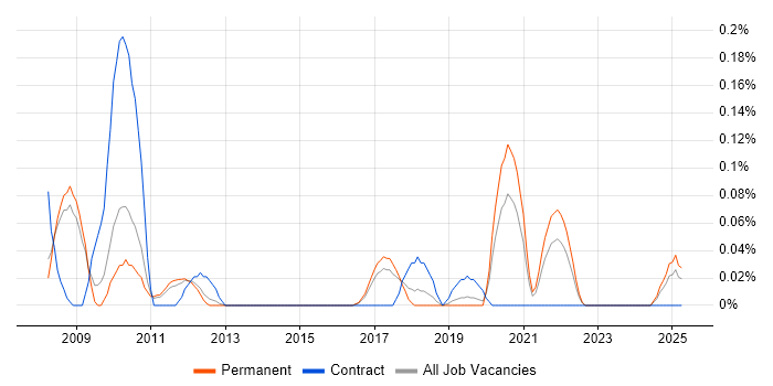 Job vacancy trend for FIX Protocol in Manchester