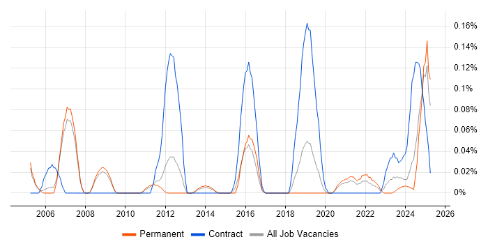 Job vacancy trend for Fixed Income in Manchester Job vacancy trend for Fixed Income in Manchester