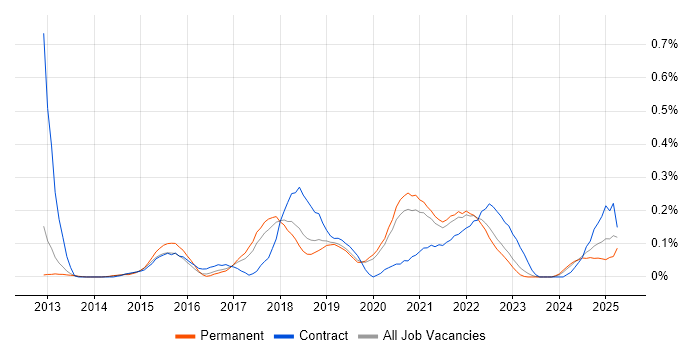 Job vacancy trend for Flask in Manchester