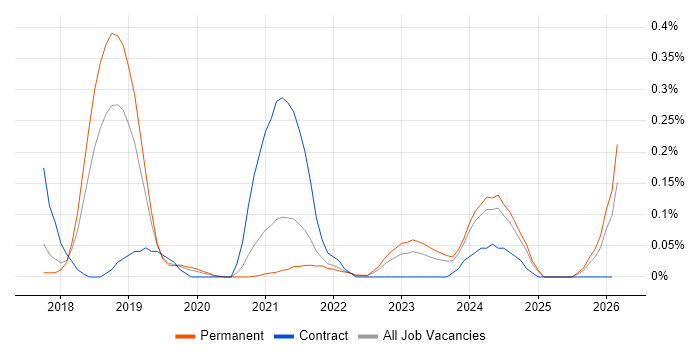 Flink job vacancy trend in Manchester