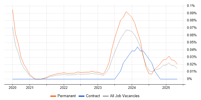 Job vacancy trend for Flutter Developer in Manchester