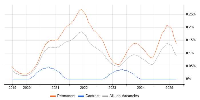 Job vacancy trend for Flutter in Manchester