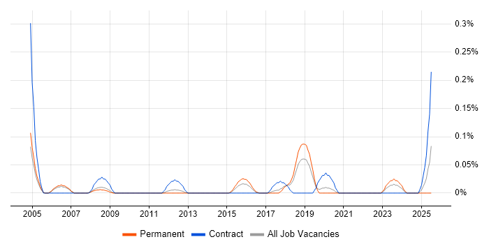 Job vacancy trend for FMEA in Manchester