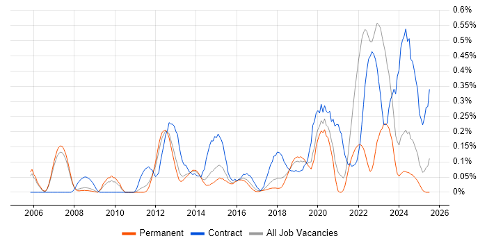 Job vacancy trend for Focus Group in Manchester Job vacancy trend for Focus Group in Manchester