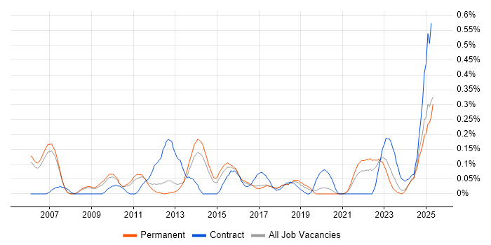 Job vacancy trend for Foreign Exchange (FX) in Manchester