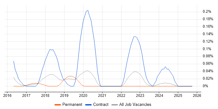 ForeScout job vacancy trend in Manchester