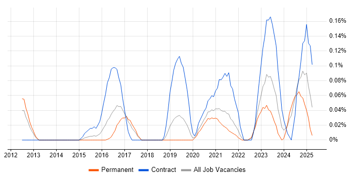 Job vacancy trend for ForgeRock in Manchester Job vacancy trend for ForgeRock in Manchester