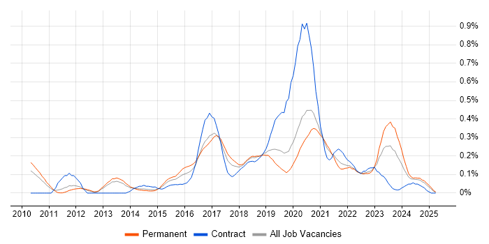Job vacancy trend for FortiGate in Manchester