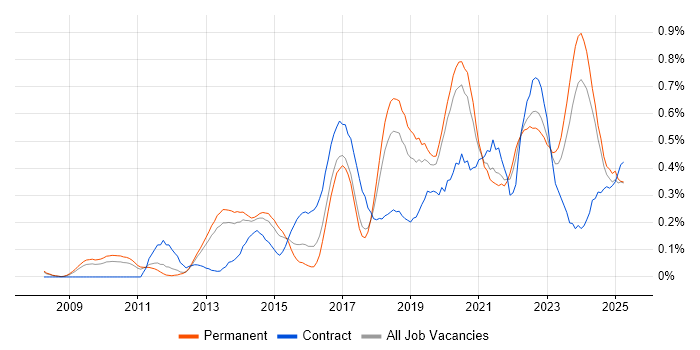 Job vacancy trend for Fortinet in Manchester Job vacancy trend for Fortinet in Manchester