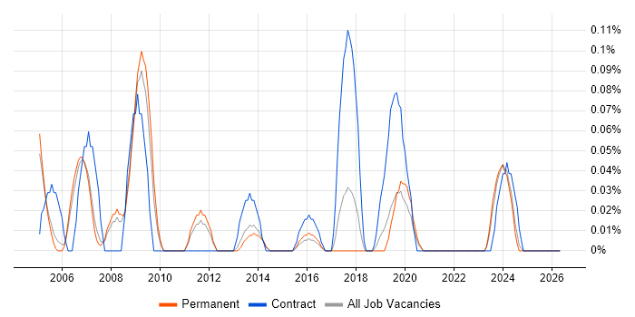Fortran job vacancy trend in Manchester