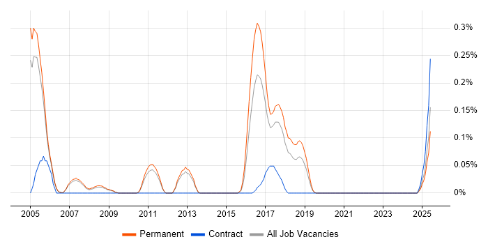 Job vacancy trend for Foundry in Manchester