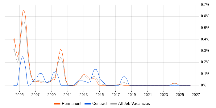 FoxPro (VFP) job vacancy trend in Manchester