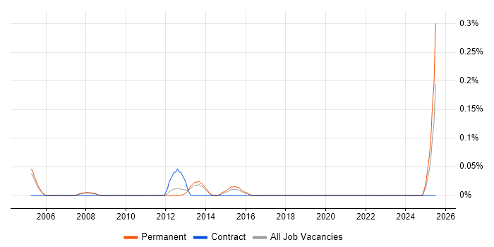 Job vacancy trend for FPGA Design Engineer in Manchester Job vacancy trend for FPGA Design Engineer in Manchester