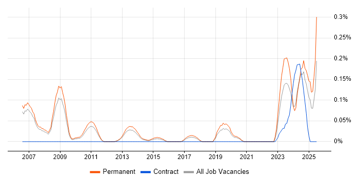Job vacancy trend for FPGA Design in Manchester Job vacancy trend for FPGA Design in Manchester