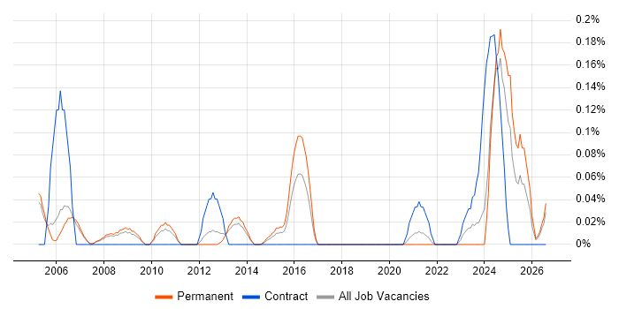 FPGA Engineer job vacancy trend in Manchester