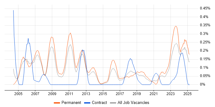 Job vacancy trend for FPGA in Manchester Job vacancy trend for FPGA in Manchester