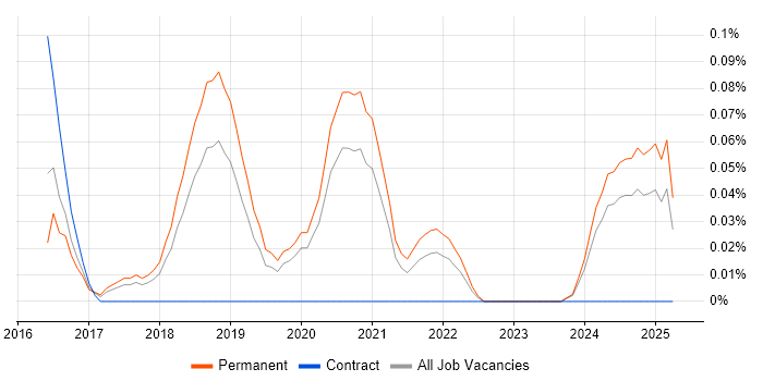 Job vacancy trend for Framer.js in Manchester