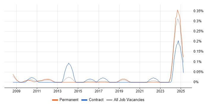 Job vacancy trend for Fraud Analyst in Manchester