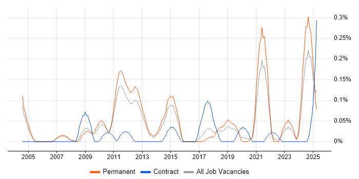 Job vacancy trend for Fraud Detection in Manchester
