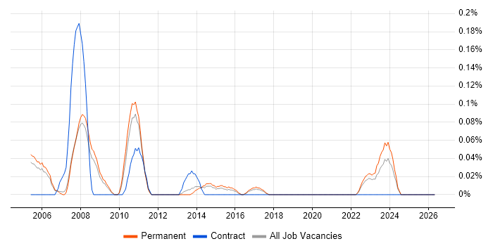 FreeBSD job vacancy trend in Manchester