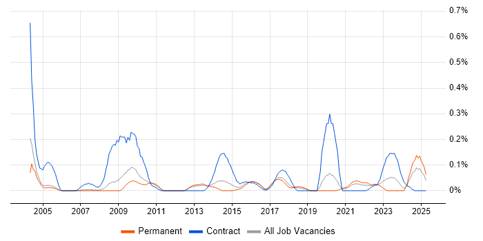 Job vacancy trend for Freedom of Information Act in Manchester