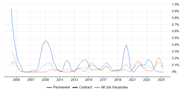 Job vacancy trend for Freedom of Information in Manchester