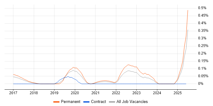 Job vacancy trend for FreeSWITCH in Manchester Job vacancy trend for FreeSWITCH in Manchester
